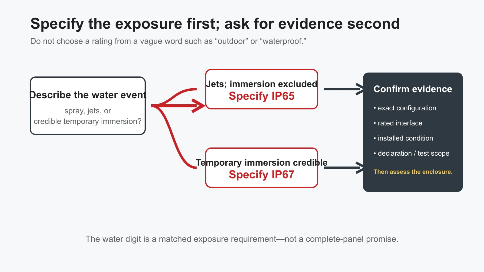 Decision path from water exposure to IP65 or IP67 requirement and evidence request.