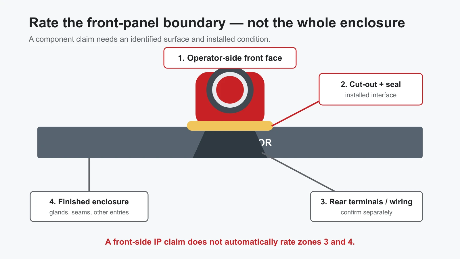 Panel cross-section showing the operator face, cut-out seal, rear terminals, and enclosure boundary.