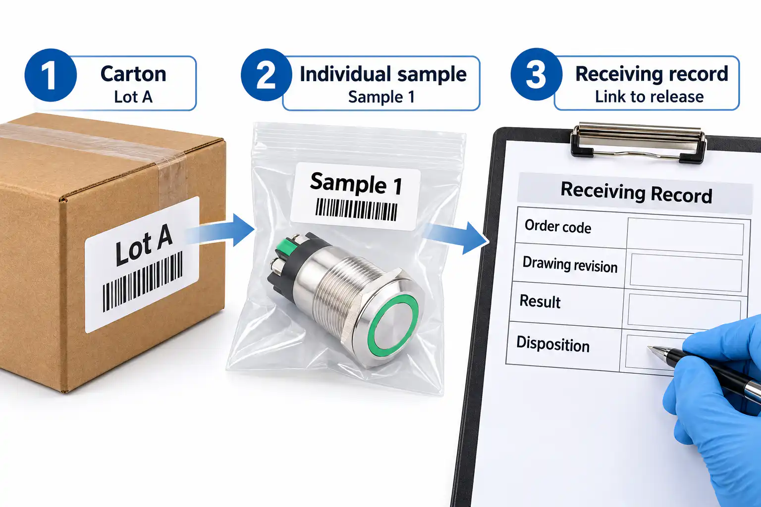 Identity trail from Lot A carton to Sample 1 bag and a receiving record Identity trail from Lot A carton to Sample 1 bag and a receiving record