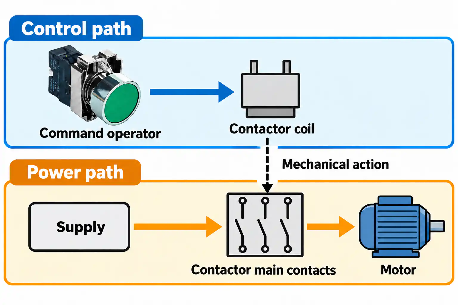 Separate the command/control path from the motor power path Separate the command/control path from the motor power path