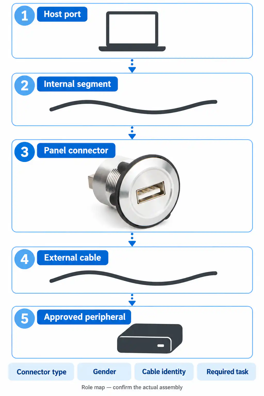 Make every segment of the complete USB service path inspectable Make every segment of the complete USB service path inspectable