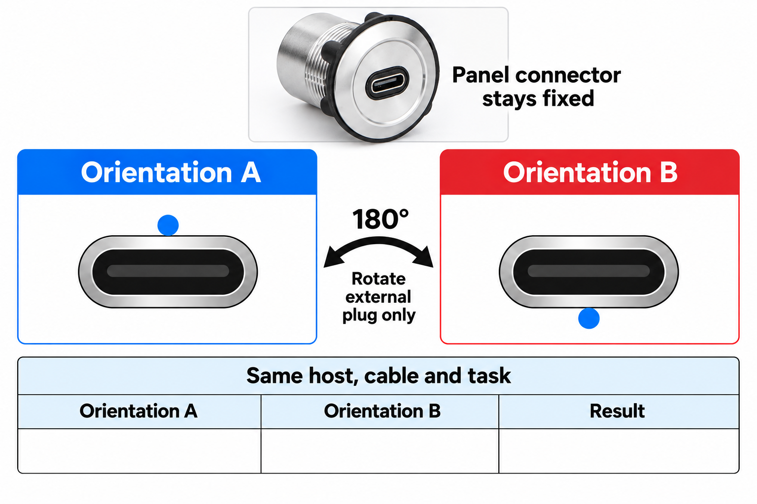 Fixed ONPOW USB-C panel connector with the same external plug rotated 180 degrees between two test orientations Fixed ONPOW USB-C panel connector with the same external plug rotated 180 degrees between two test orientations