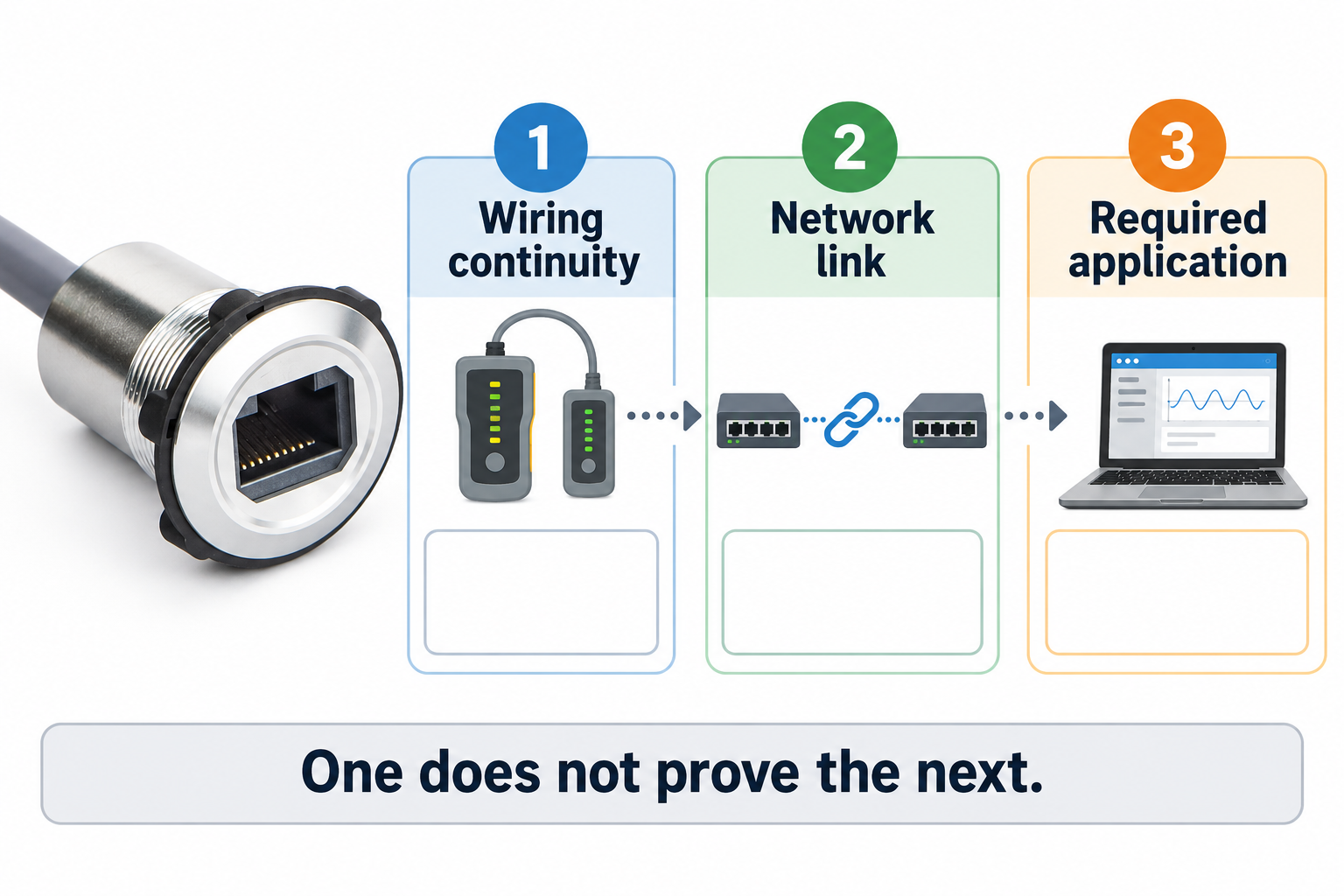 Separate three different levels of network acceptance Separate three different levels of network acceptance