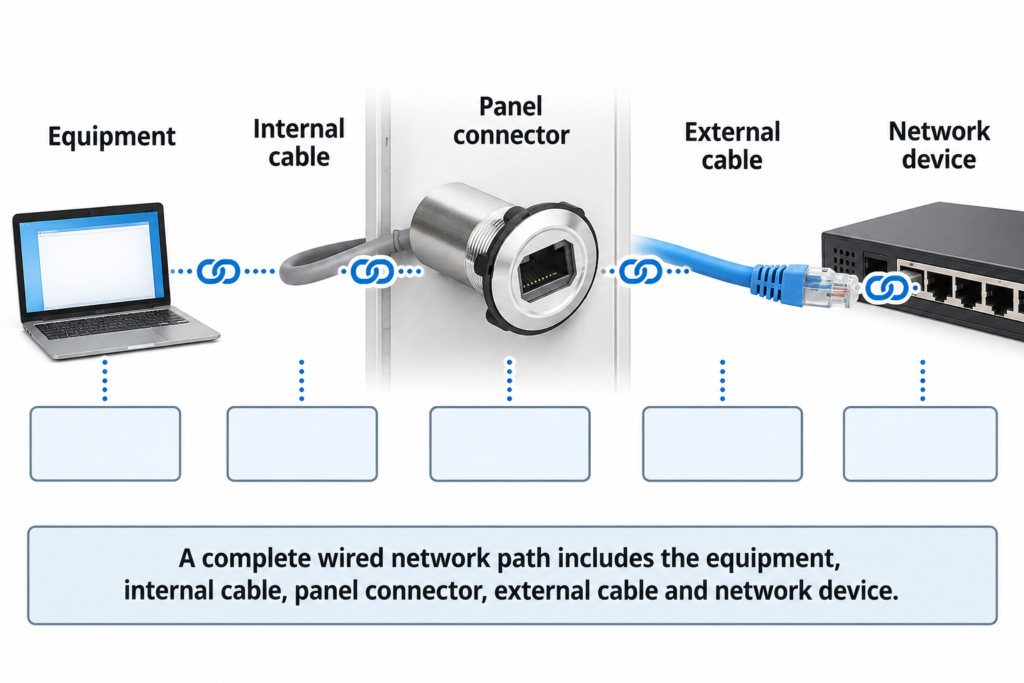 RJ45 Panel-Mount Connectors: Network and Enclosure Checks